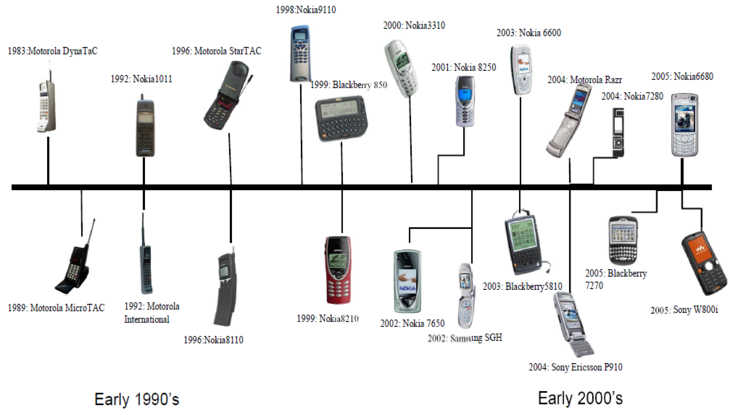Evolution of Mobile Phones: From 1990s to Today | Expert Repairs by Master Mobile